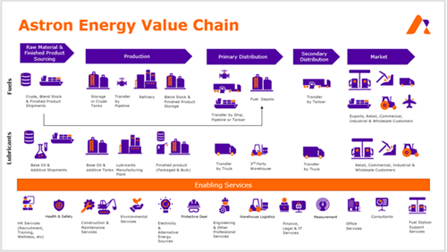 Astron Energy Value Chain