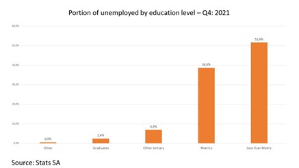 Portion of unemployed by education level - Q4: 2021